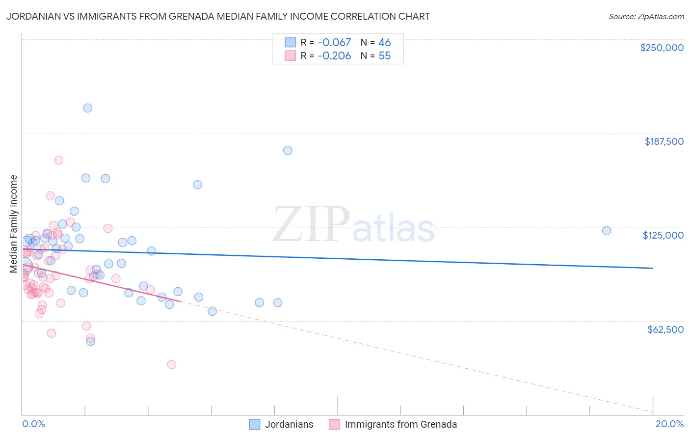 Jordanian vs Immigrants from Grenada Median Family Income