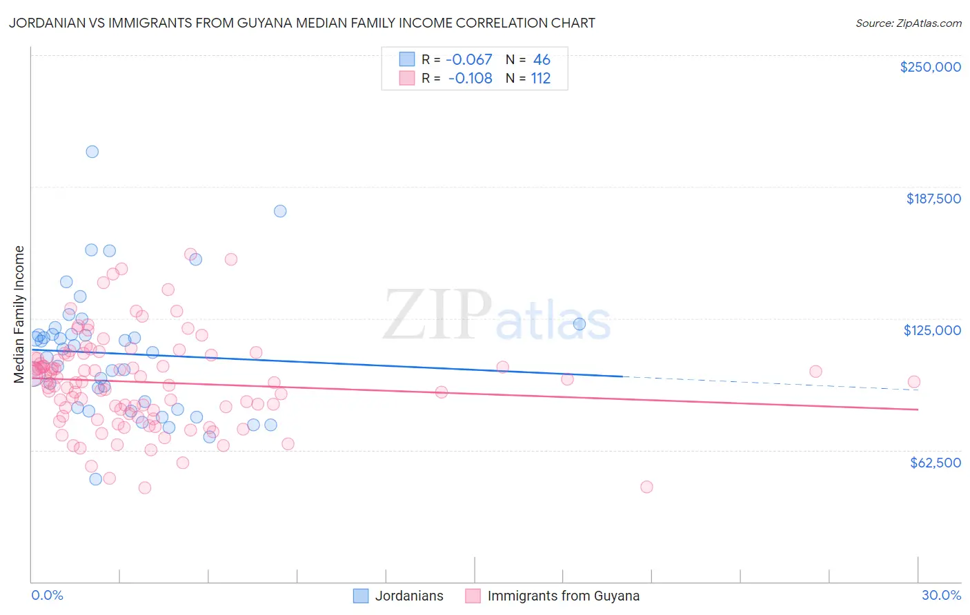 Jordanian vs Immigrants from Guyana Median Family Income