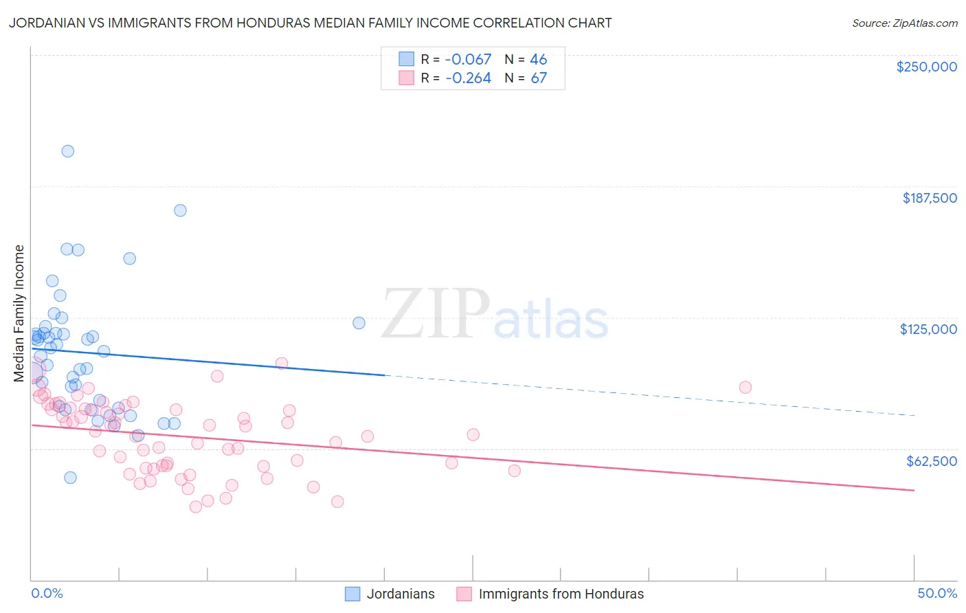 Jordanian vs Immigrants from Honduras Median Family Income