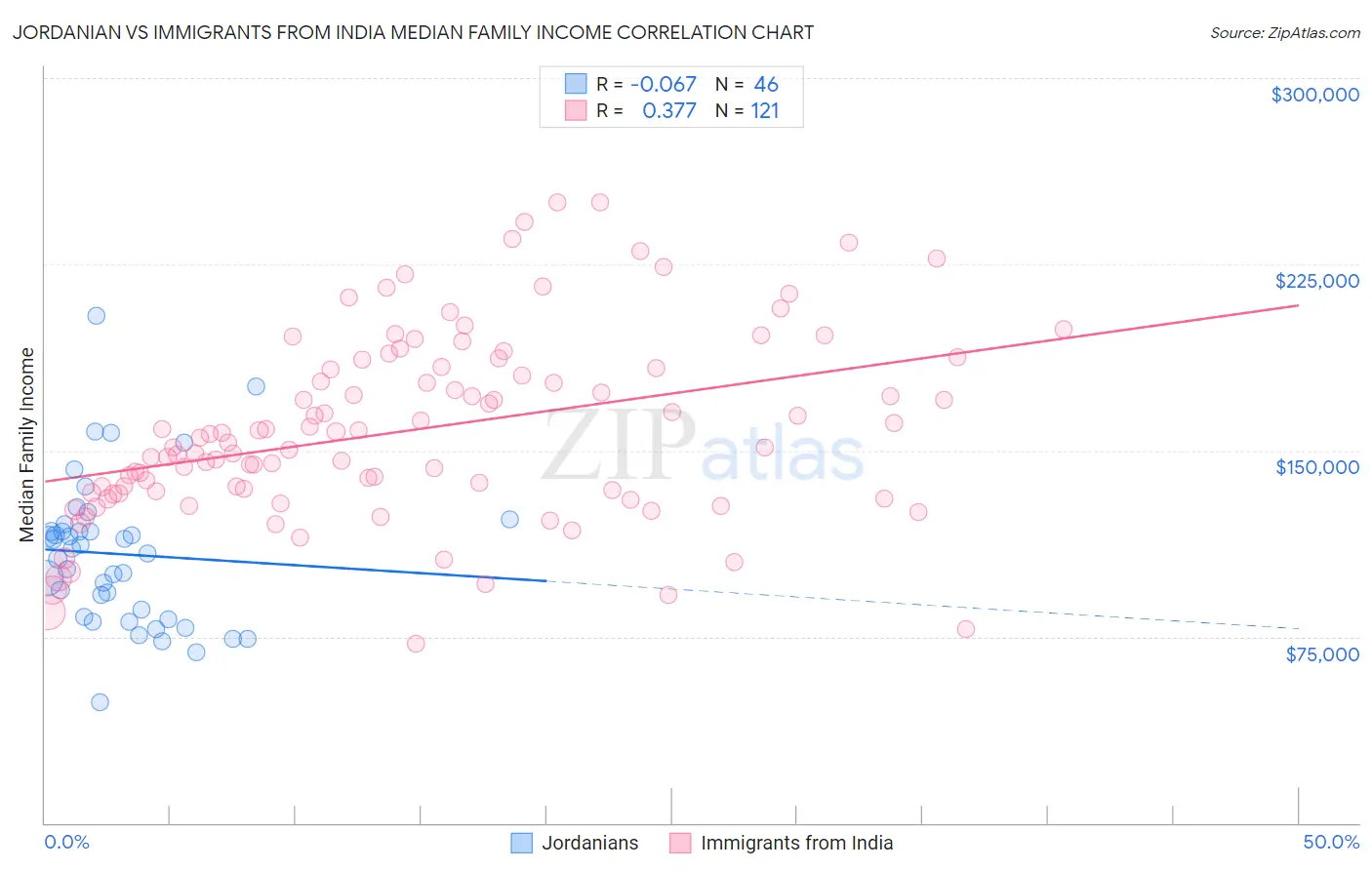 Jordanian vs Immigrants from India Median Family Income