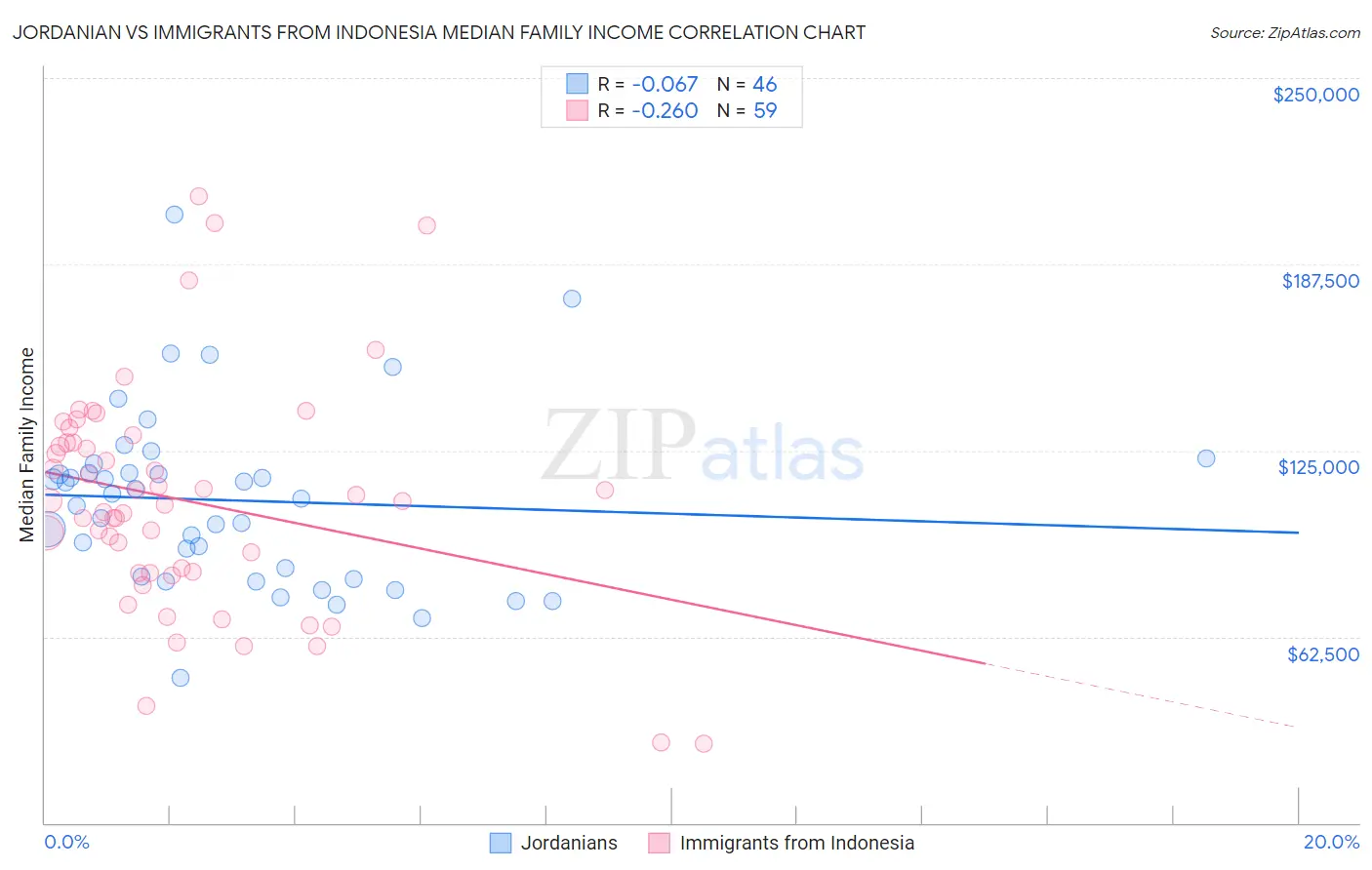 Jordanian vs Immigrants from Indonesia Median Family Income