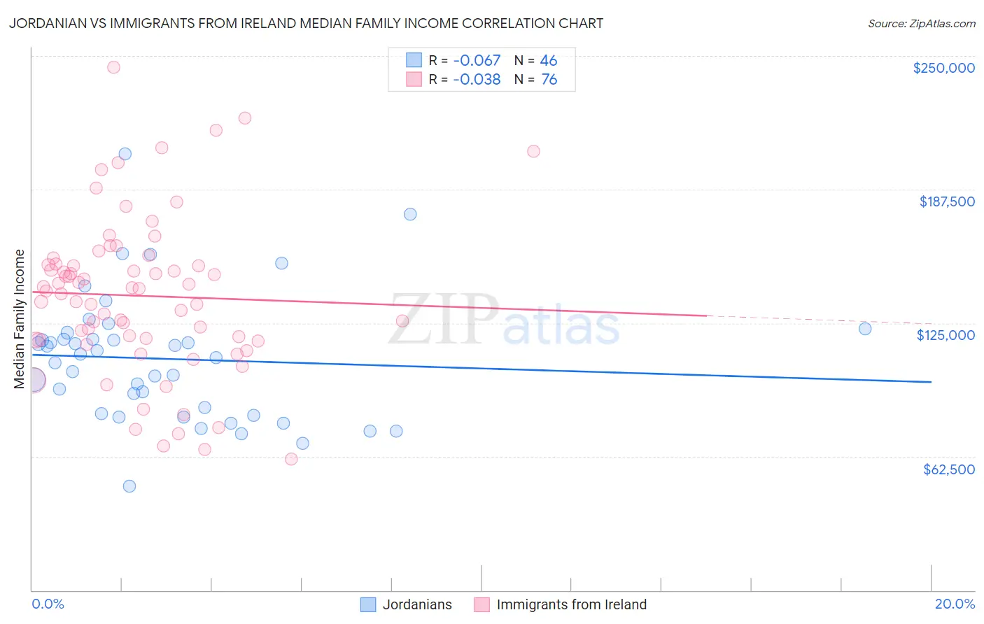 Jordanian vs Immigrants from Ireland Median Family Income
