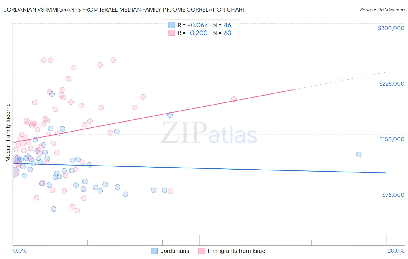 Jordanian vs Immigrants from Israel Median Family Income