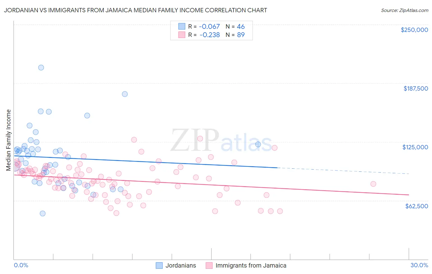Jordanian vs Immigrants from Jamaica Median Family Income