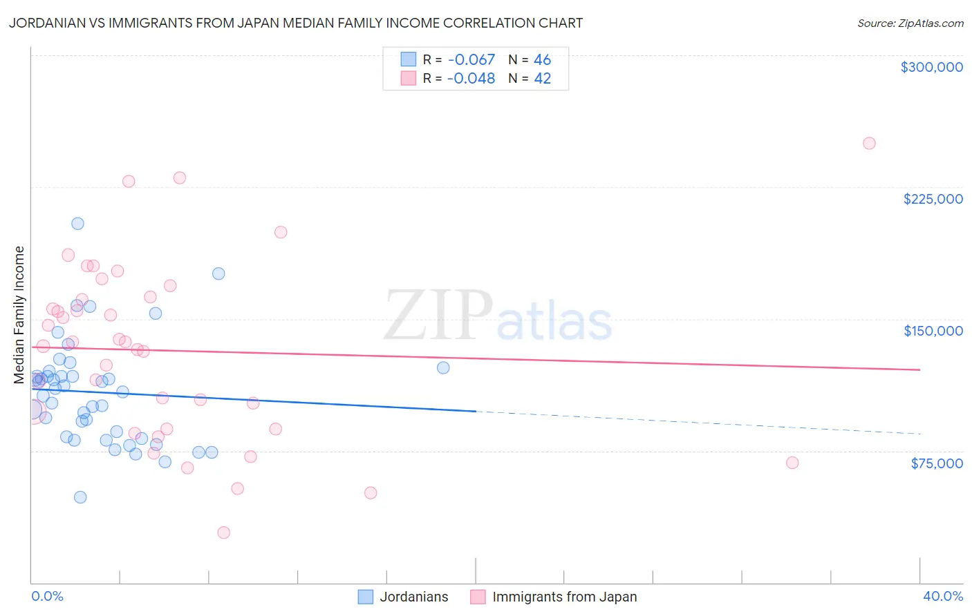 Jordanian vs Immigrants from Japan Median Family Income