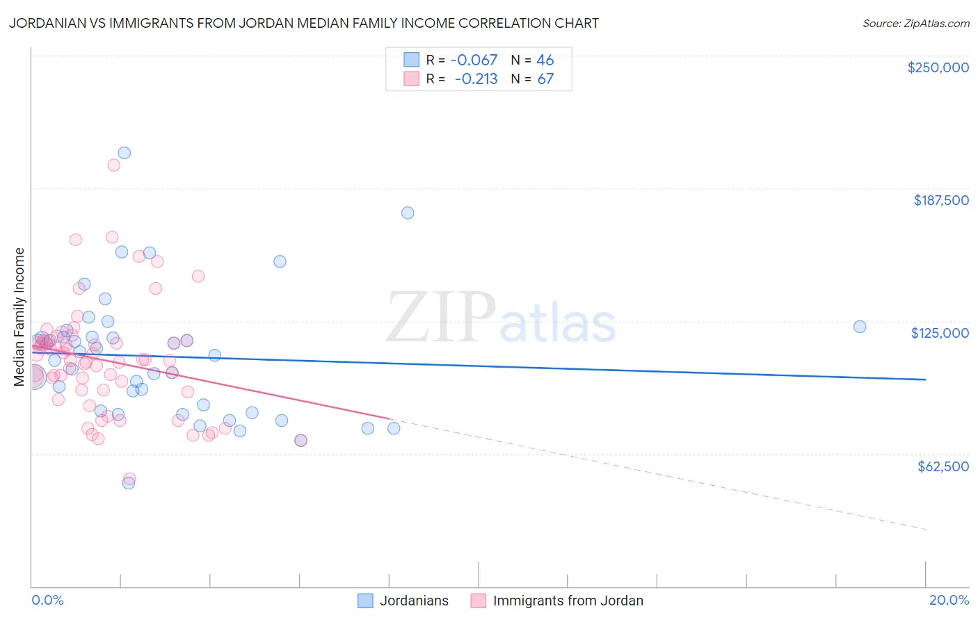 Jordanian vs Immigrants from Jordan Median Family Income