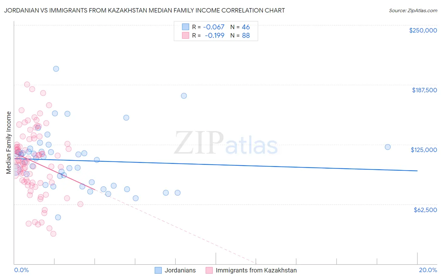 Jordanian vs Immigrants from Kazakhstan Median Family Income