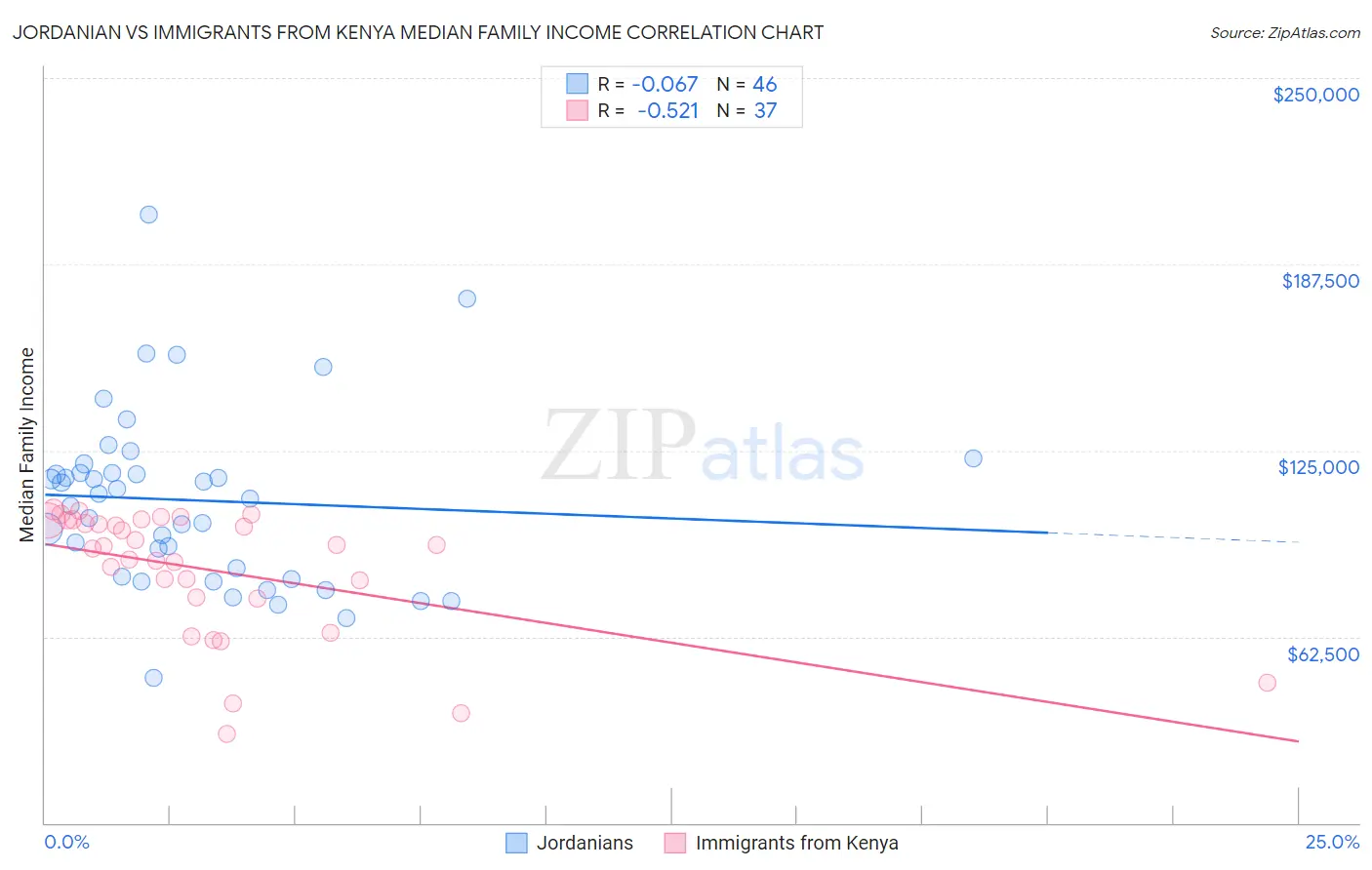 Jordanian vs Immigrants from Kenya Median Family Income