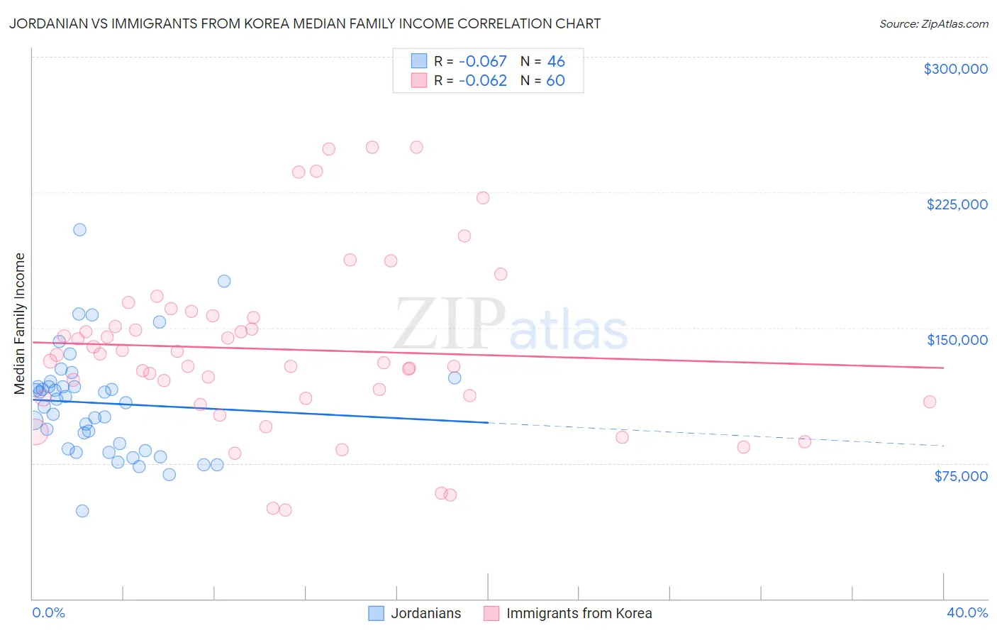 Jordanian vs Immigrants from Korea Median Family Income