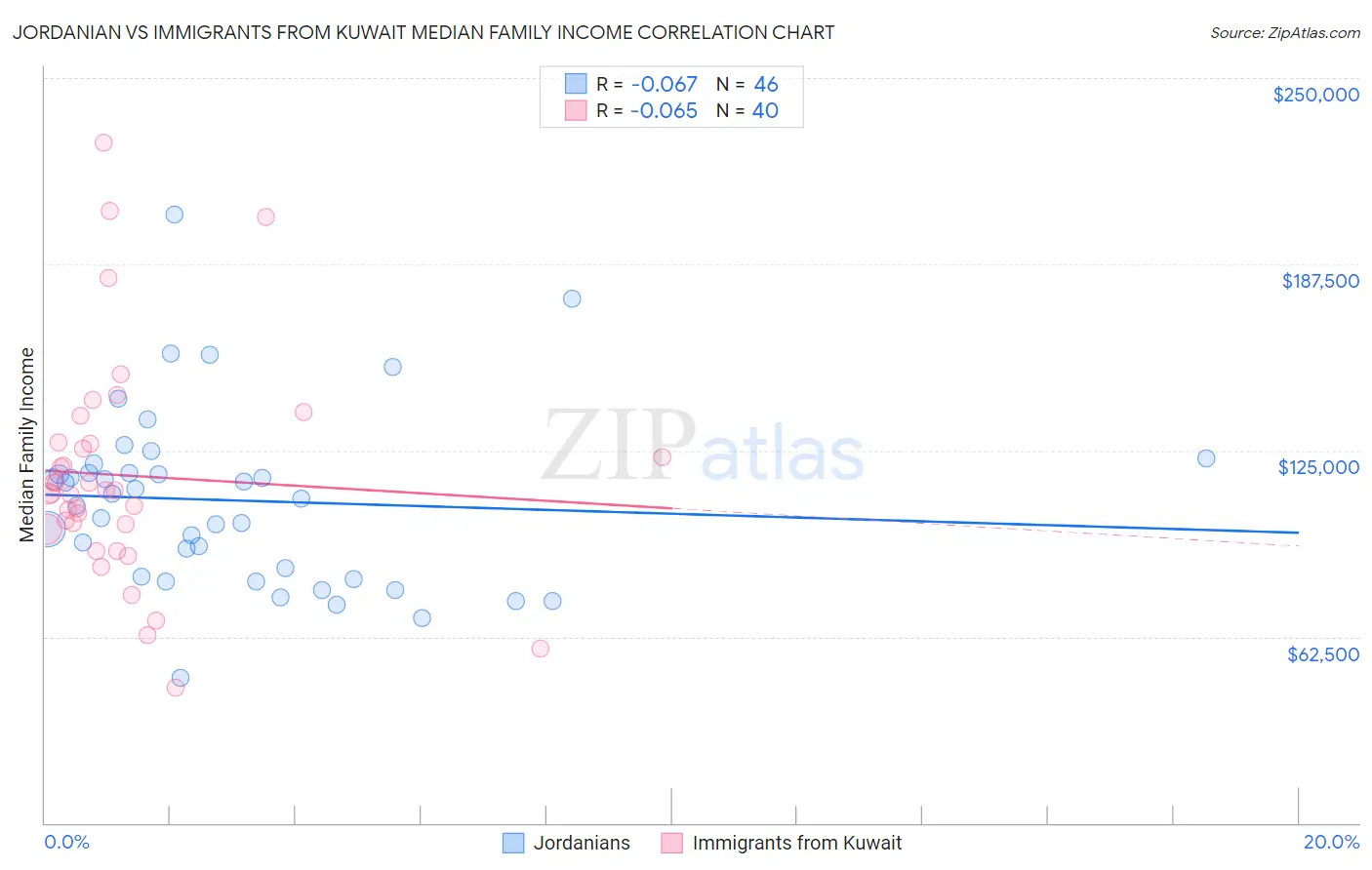 Jordanian vs Immigrants from Kuwait Median Family Income