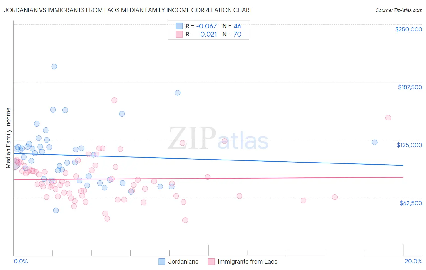 Jordanian vs Immigrants from Laos Median Family Income
