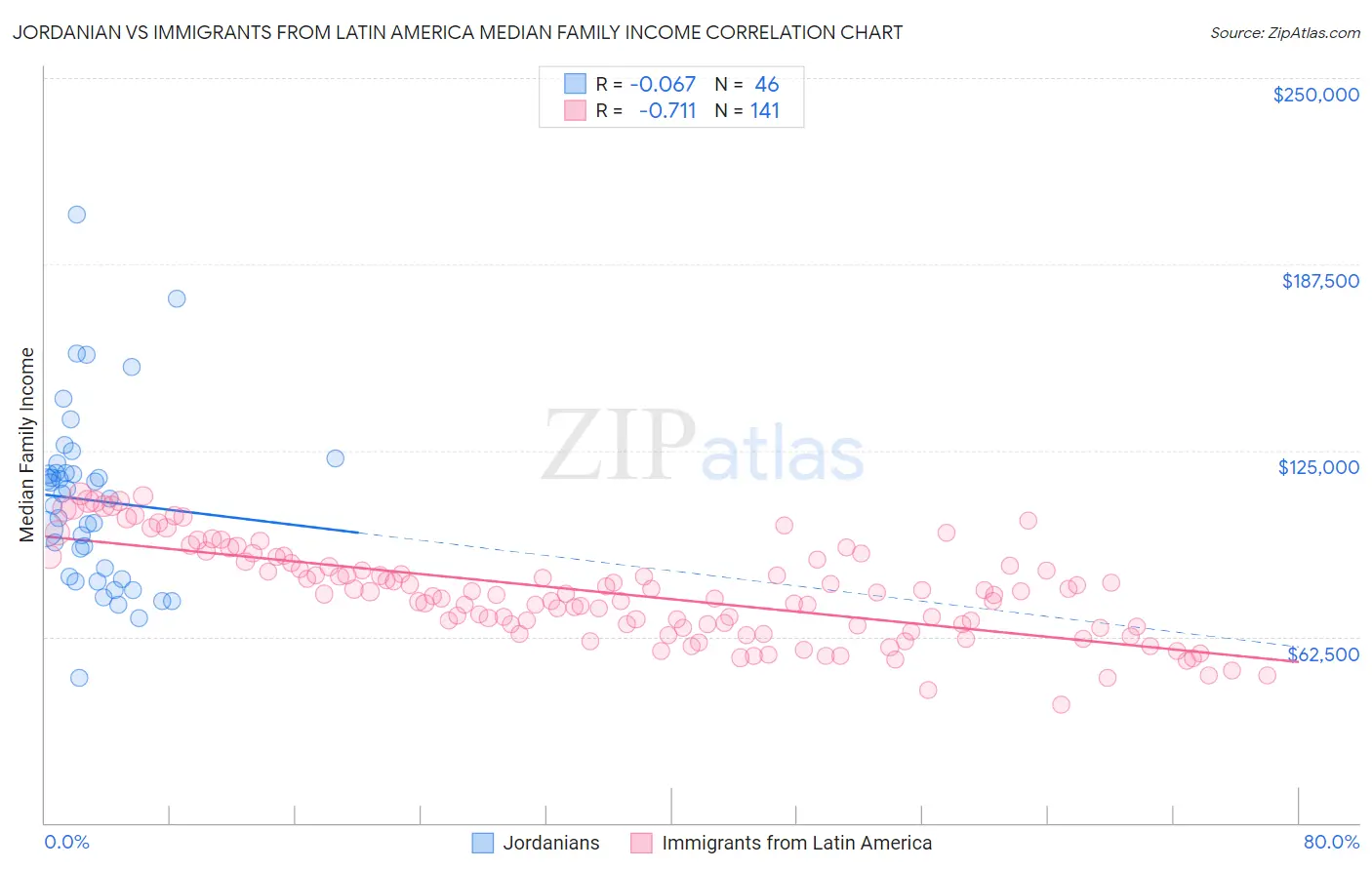 Jordanian vs Immigrants from Latin America Median Family Income