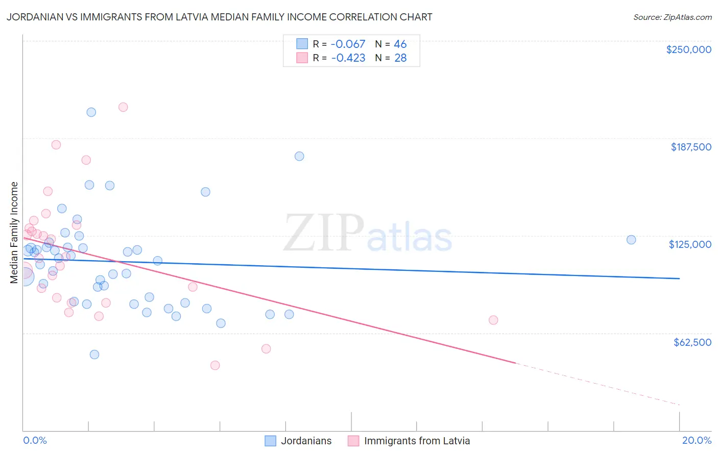 Jordanian vs Immigrants from Latvia Median Family Income