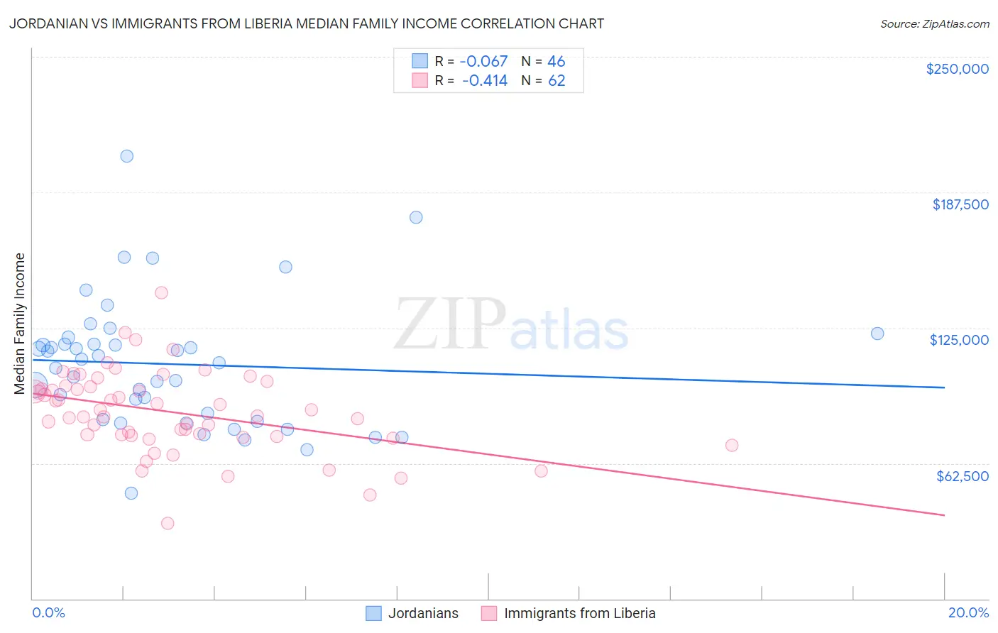 Jordanian vs Immigrants from Liberia Median Family Income