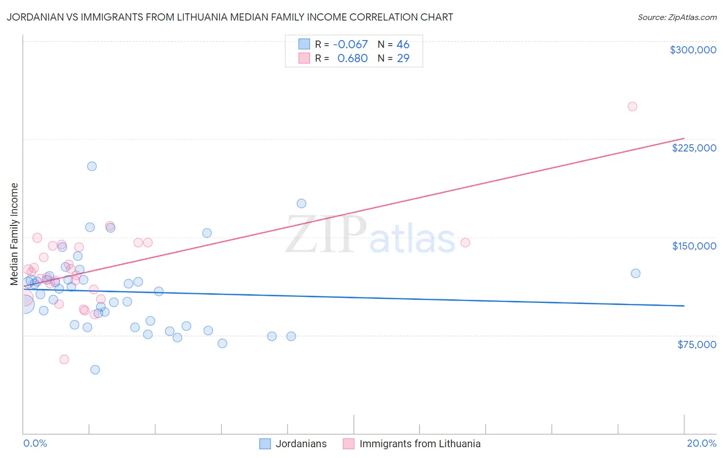 Jordanian vs Immigrants from Lithuania Median Family Income