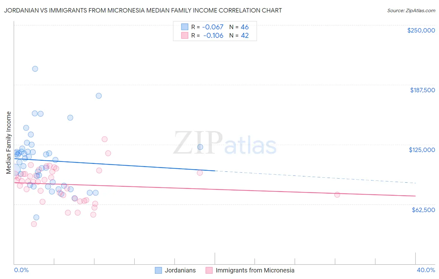 Jordanian vs Immigrants from Micronesia Median Family Income