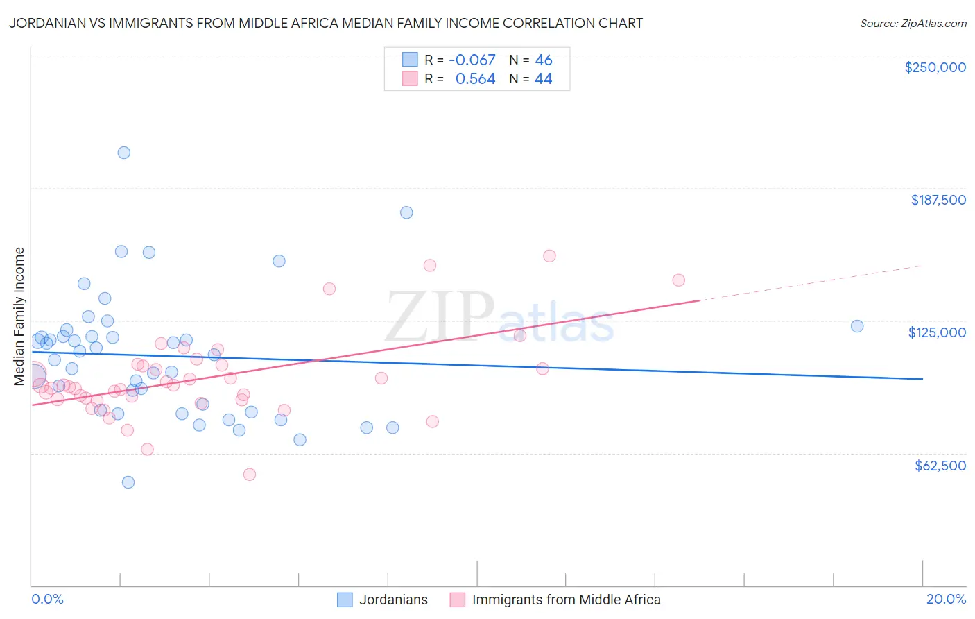 Jordanian vs Immigrants from Middle Africa Median Family Income