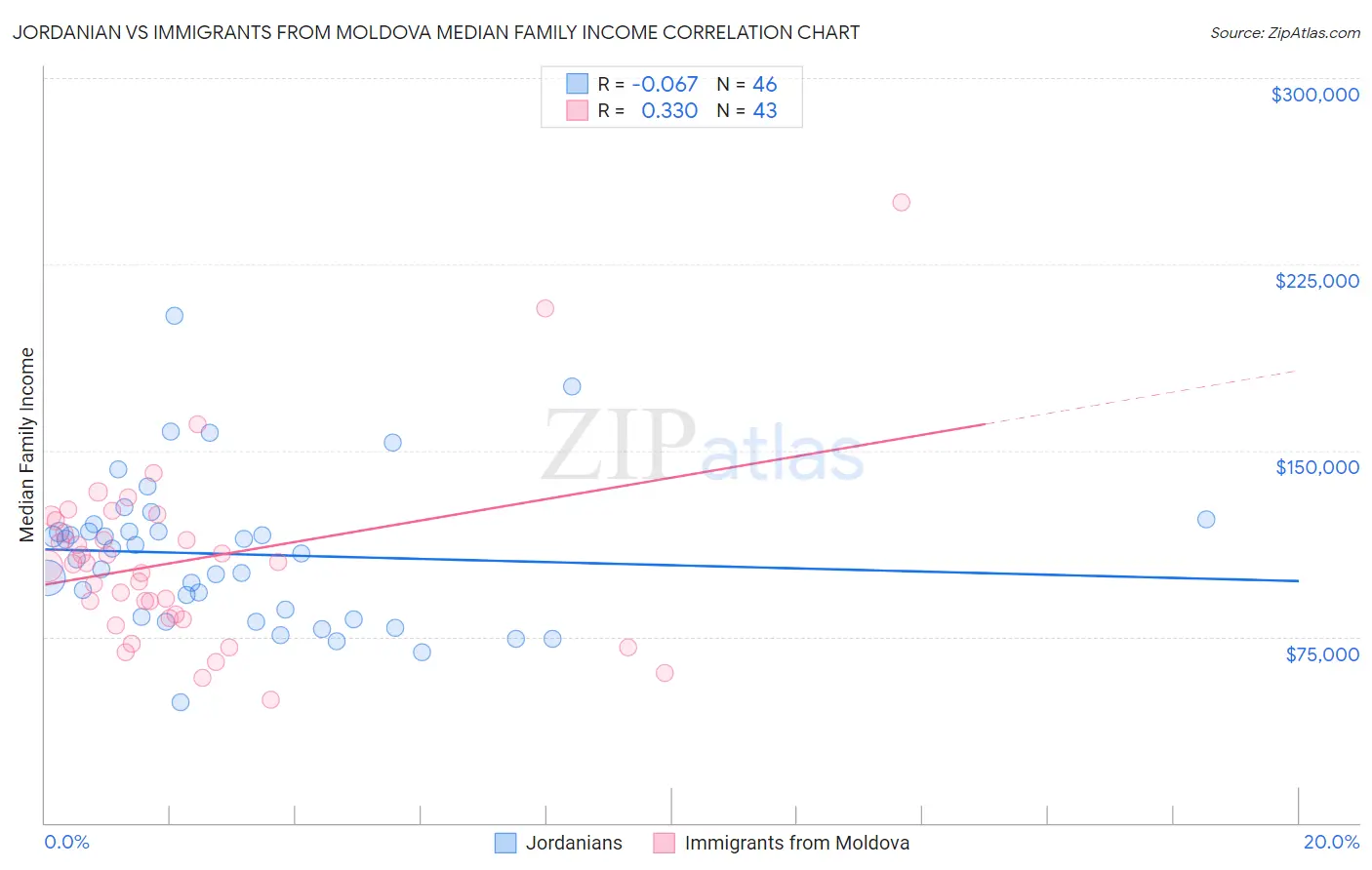 Jordanian vs Immigrants from Moldova Median Family Income