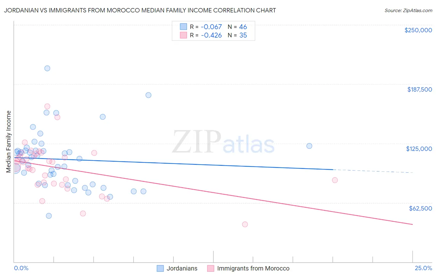 Jordanian vs Immigrants from Morocco Median Family Income