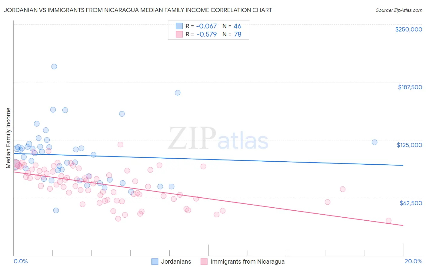 Jordanian vs Immigrants from Nicaragua Median Family Income