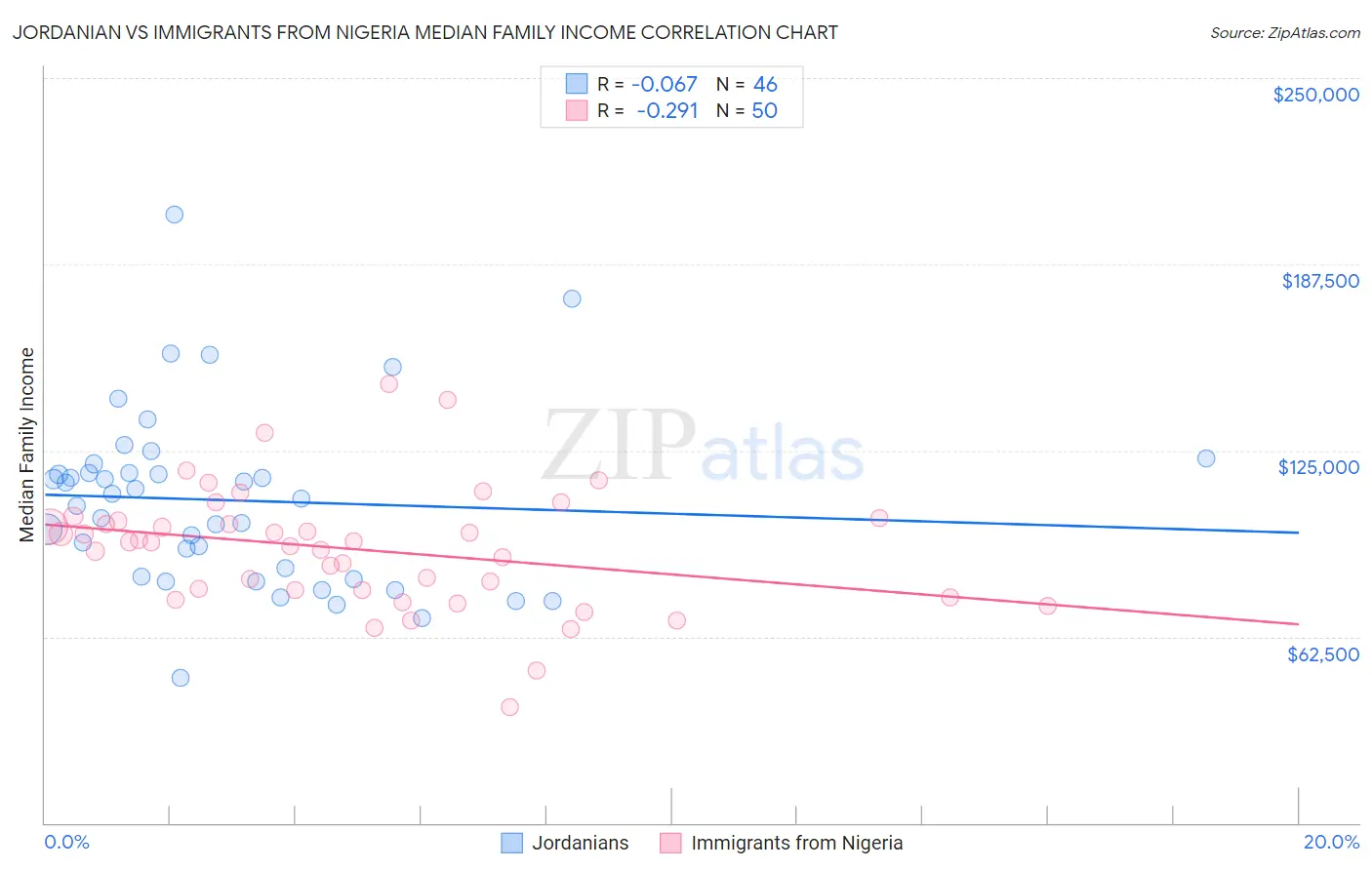 Jordanian vs Immigrants from Nigeria Median Family Income