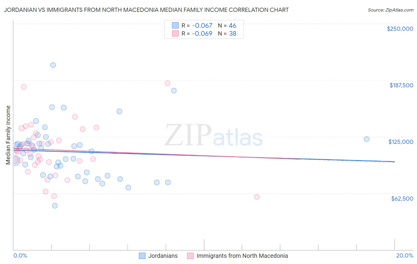 Jordanian vs Immigrants from North Macedonia Median Family Income