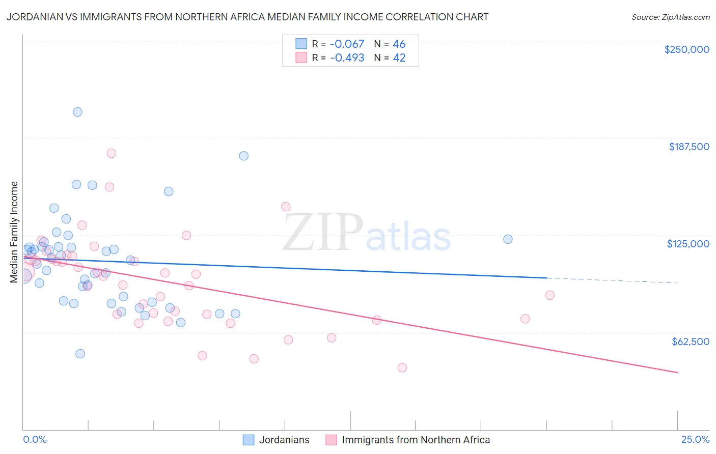Jordanian vs Immigrants from Northern Africa Median Family Income