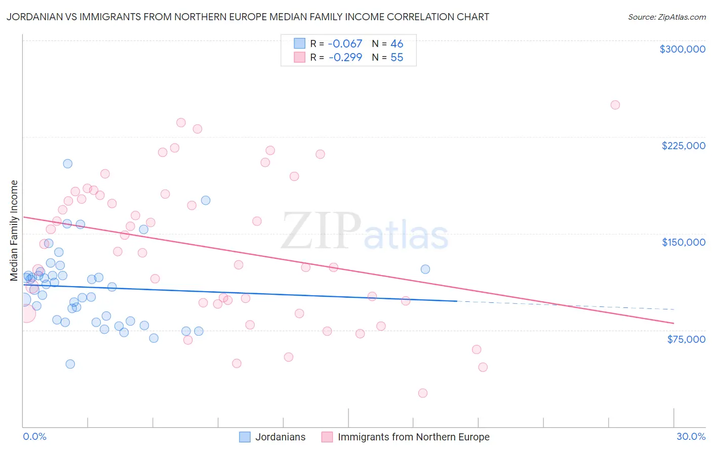Jordanian vs Immigrants from Northern Europe Median Family Income