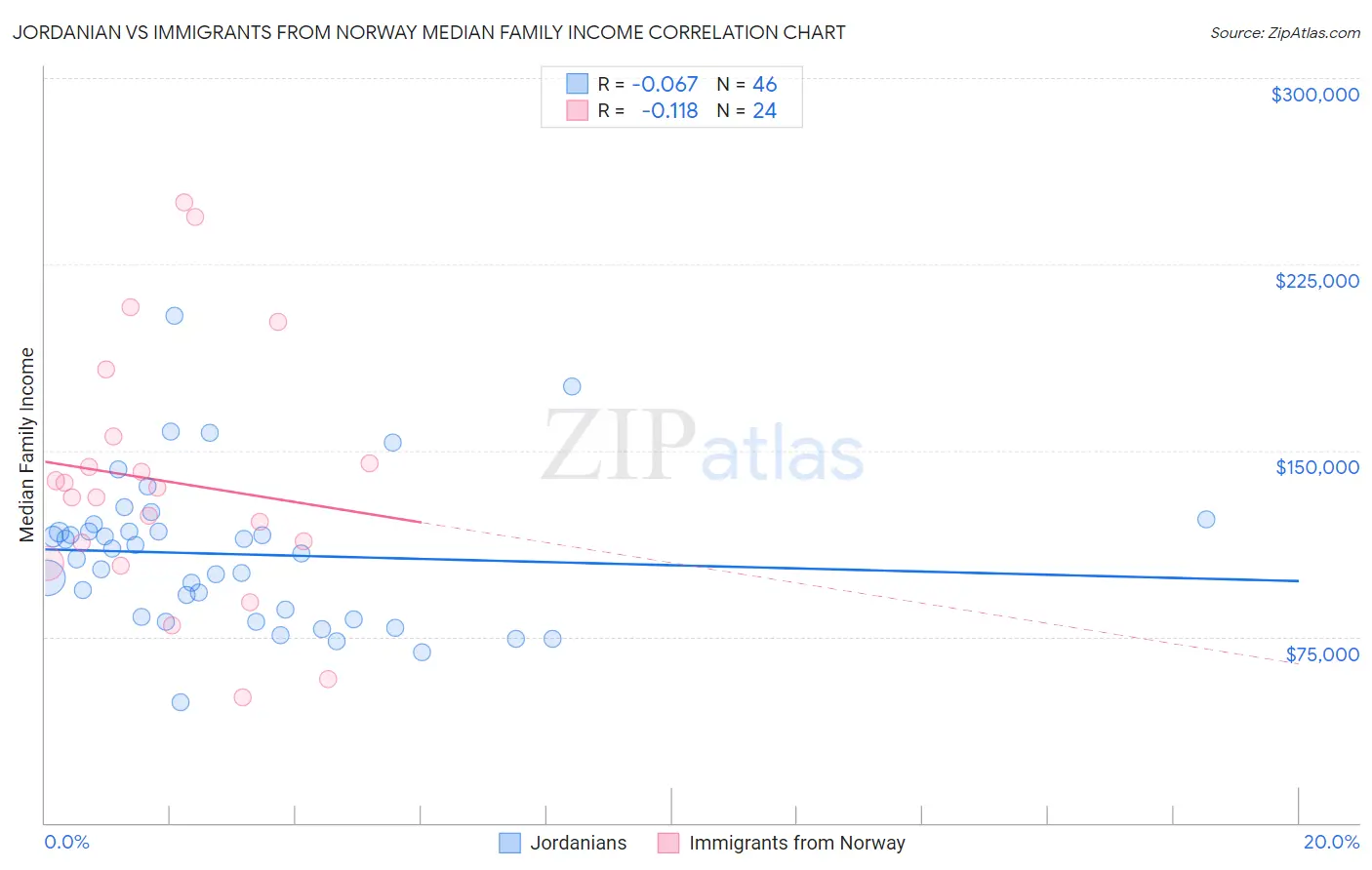 Jordanian vs Immigrants from Norway Median Family Income