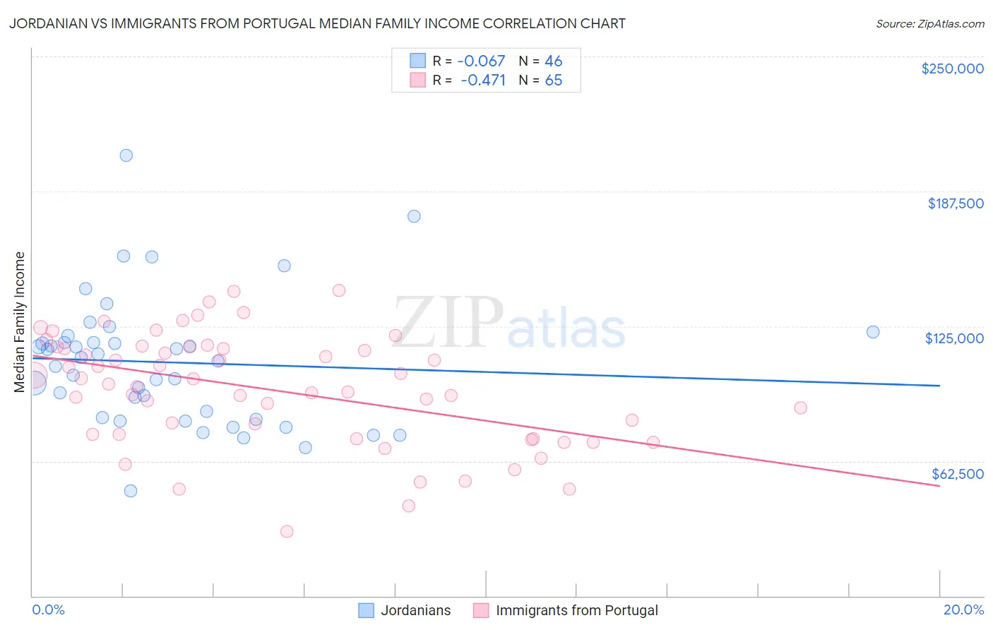 Jordanian vs Immigrants from Portugal Median Family Income