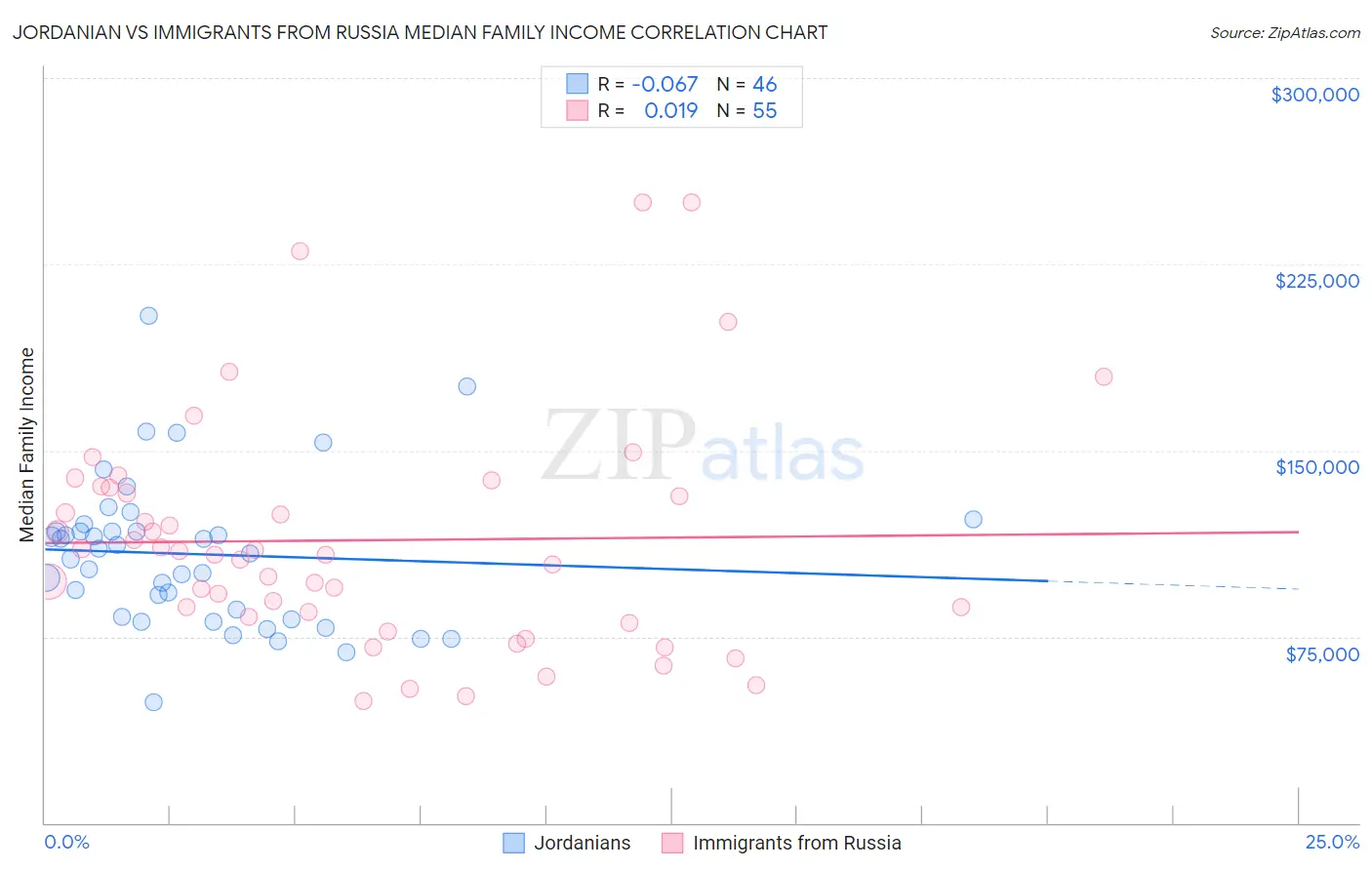 Jordanian vs Immigrants from Russia Median Family Income