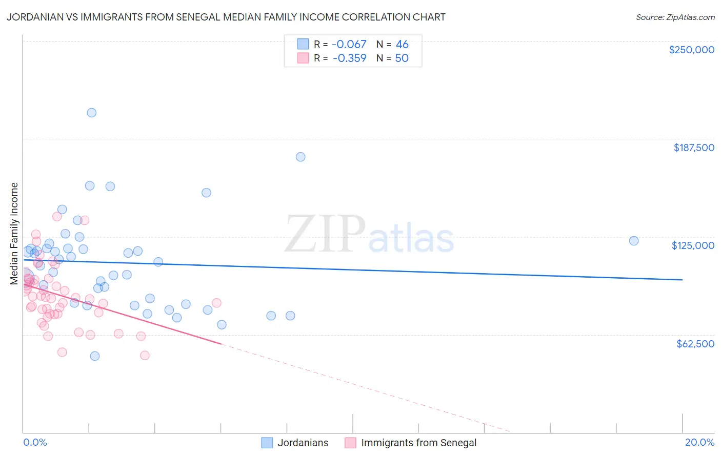 Jordanian vs Immigrants from Senegal Median Family Income