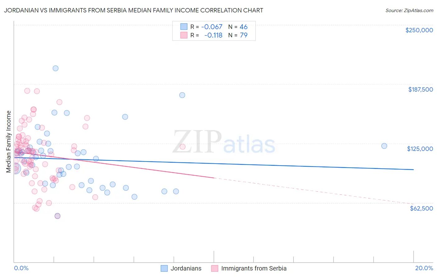 Jordanian vs Immigrants from Serbia Median Family Income