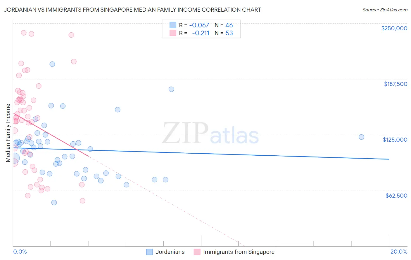 Jordanian vs Immigrants from Singapore Median Family Income