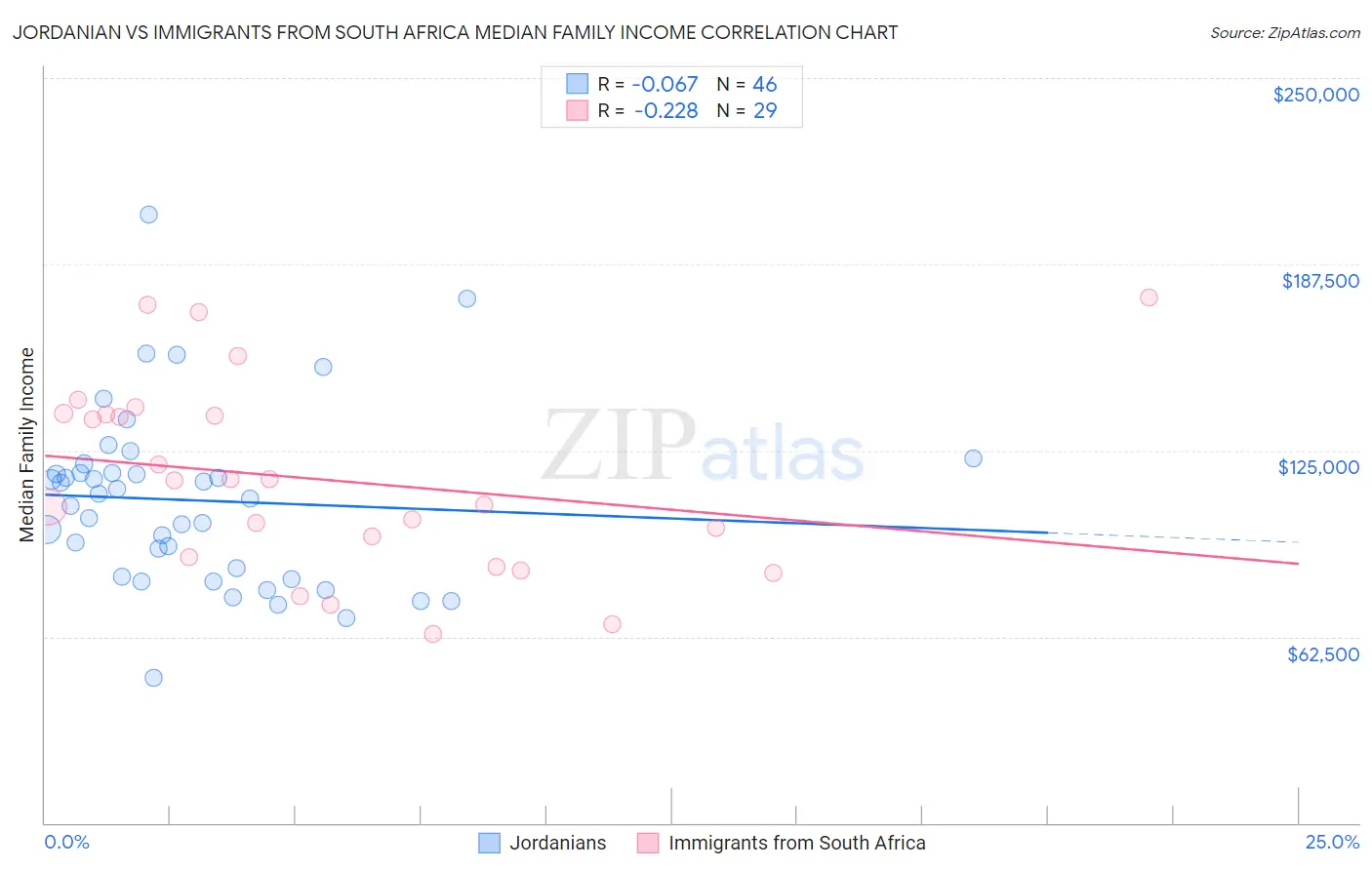 Jordanian vs Immigrants from South Africa Median Family Income