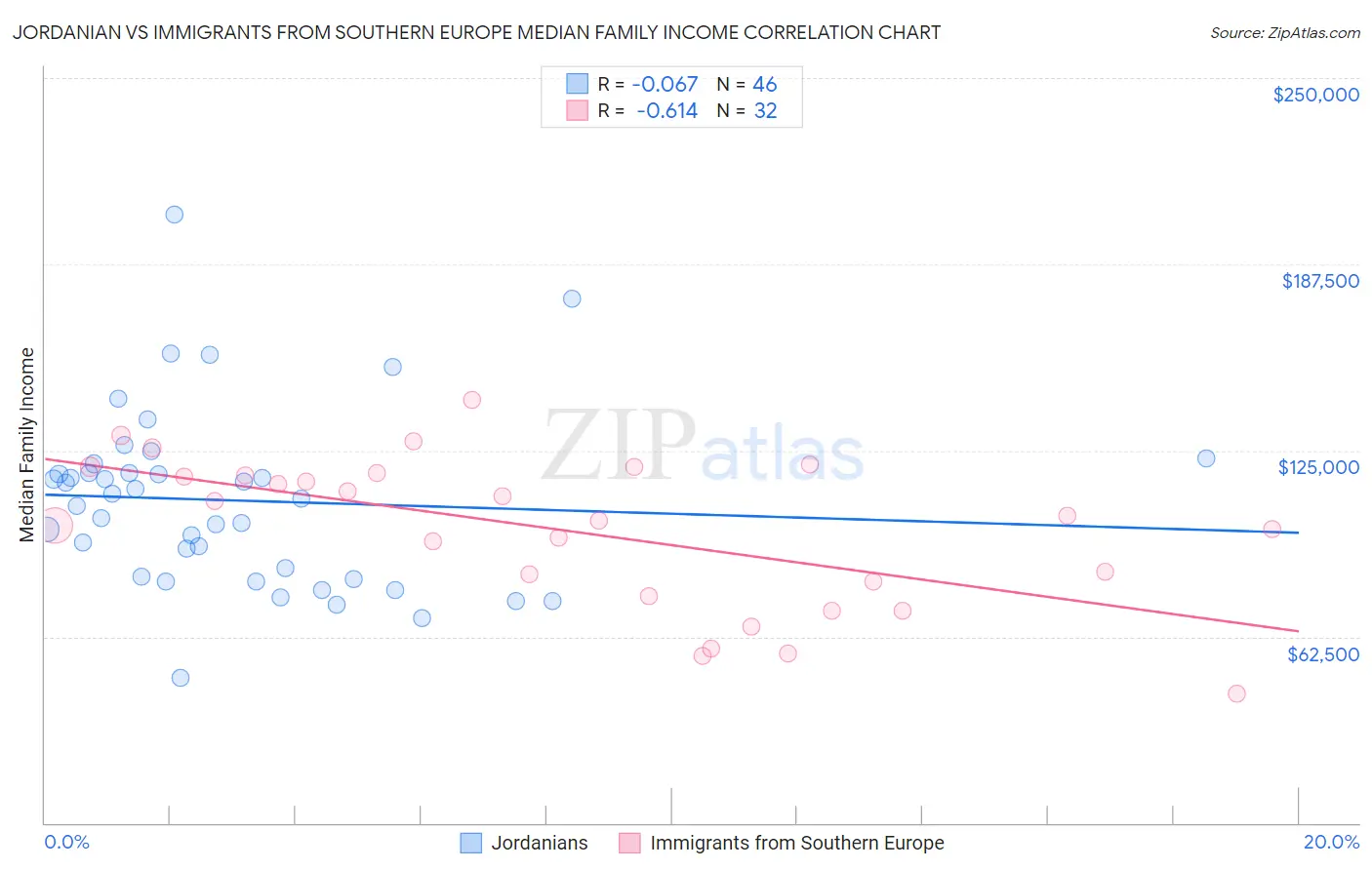 Jordanian vs Immigrants from Southern Europe Median Family Income