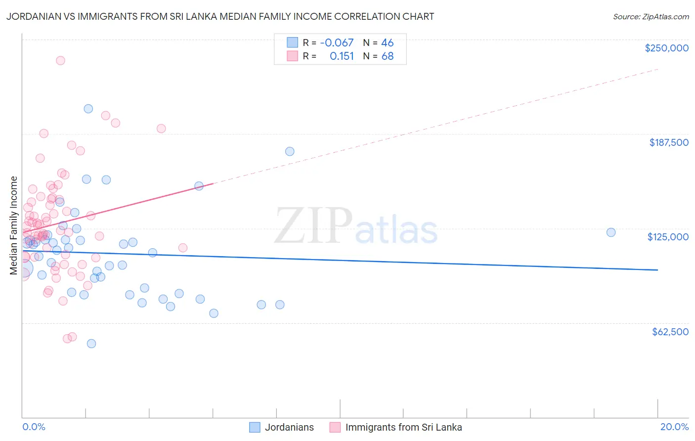 Jordanian vs Immigrants from Sri Lanka Median Family Income