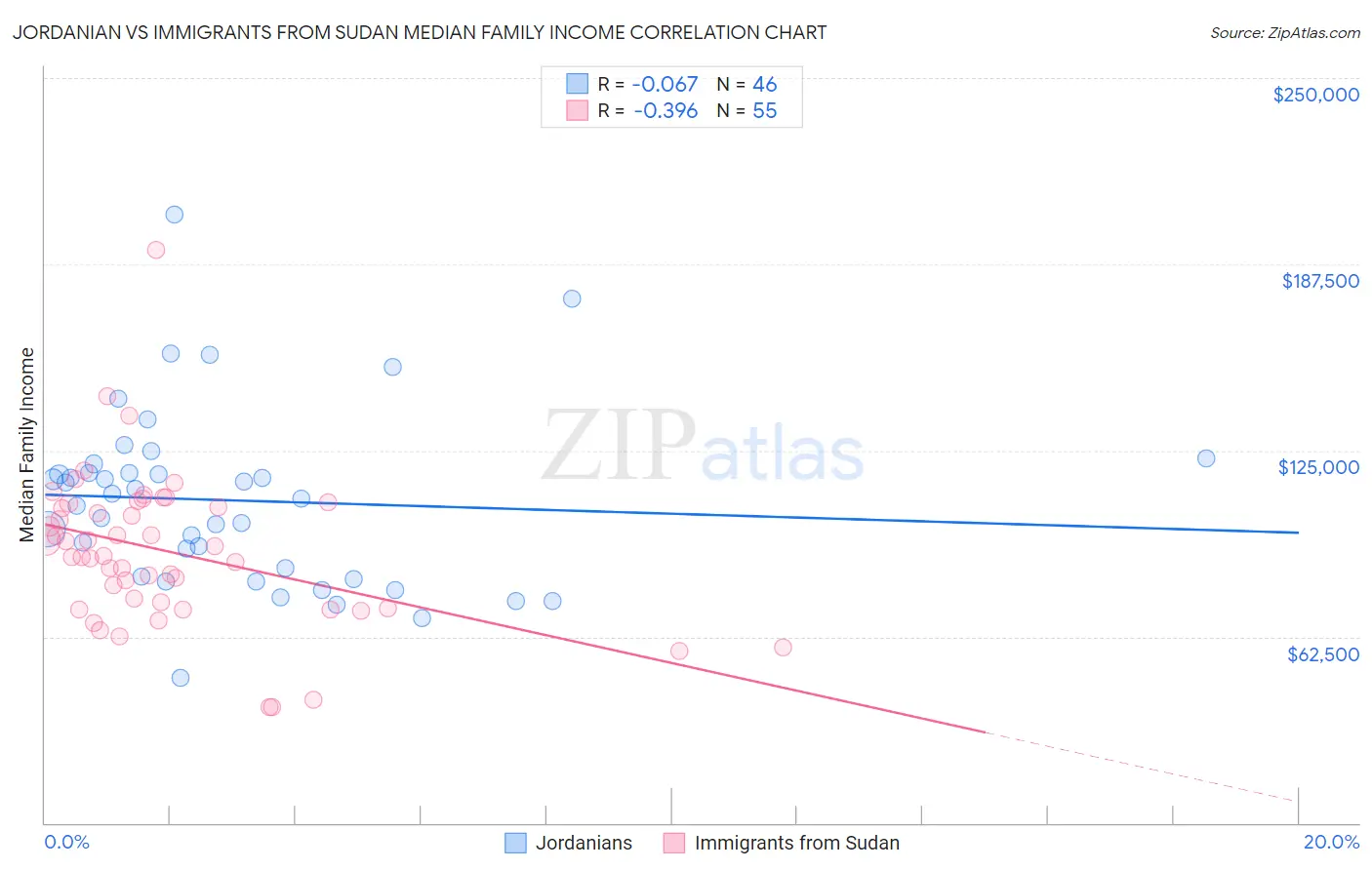 Jordanian vs Immigrants from Sudan Median Family Income
