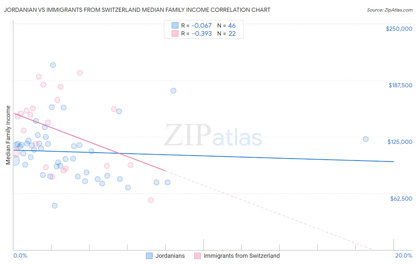 Jordanian vs Immigrants from Switzerland Median Family Income