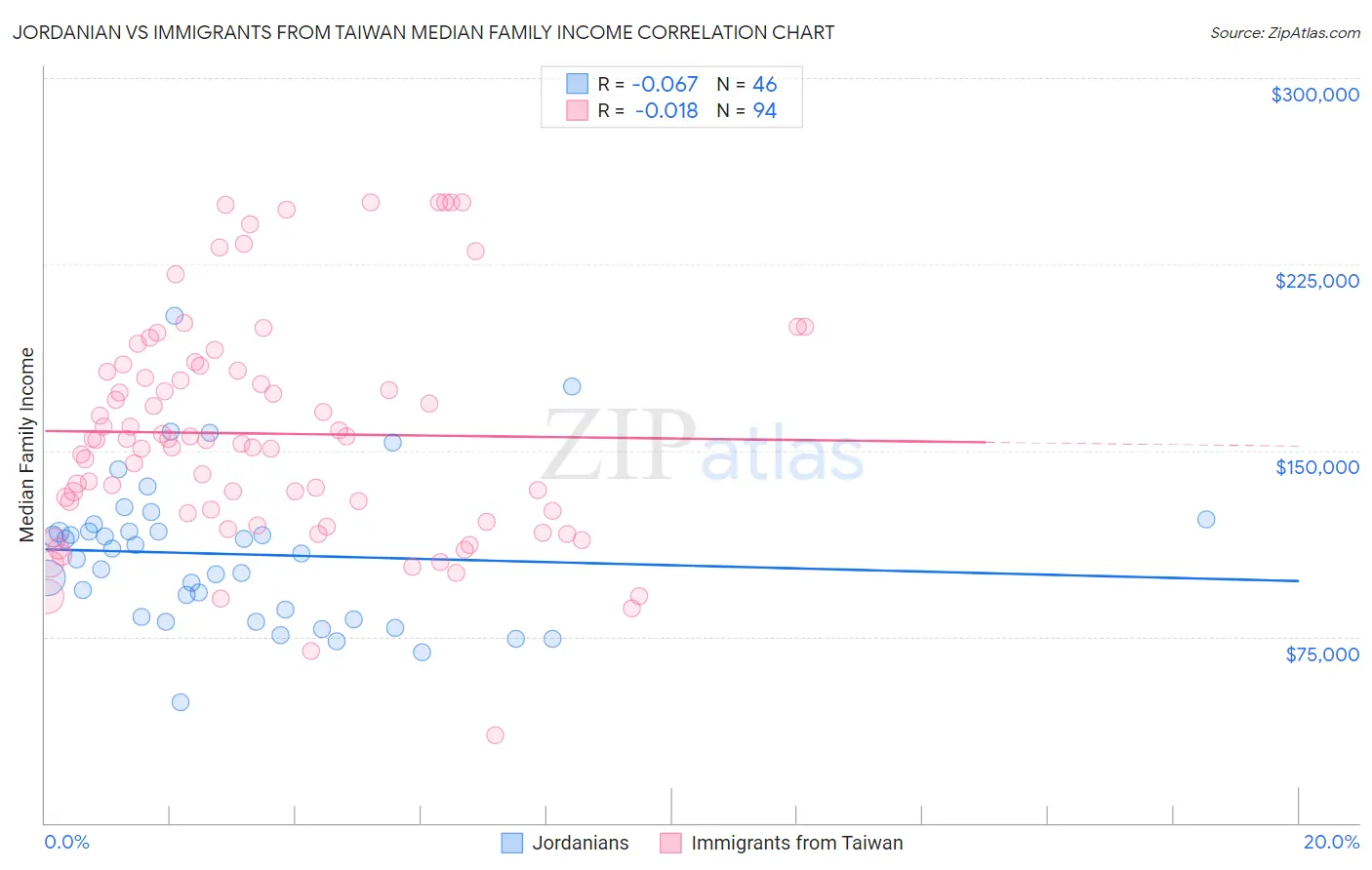 Jordanian vs Immigrants from Taiwan Median Family Income