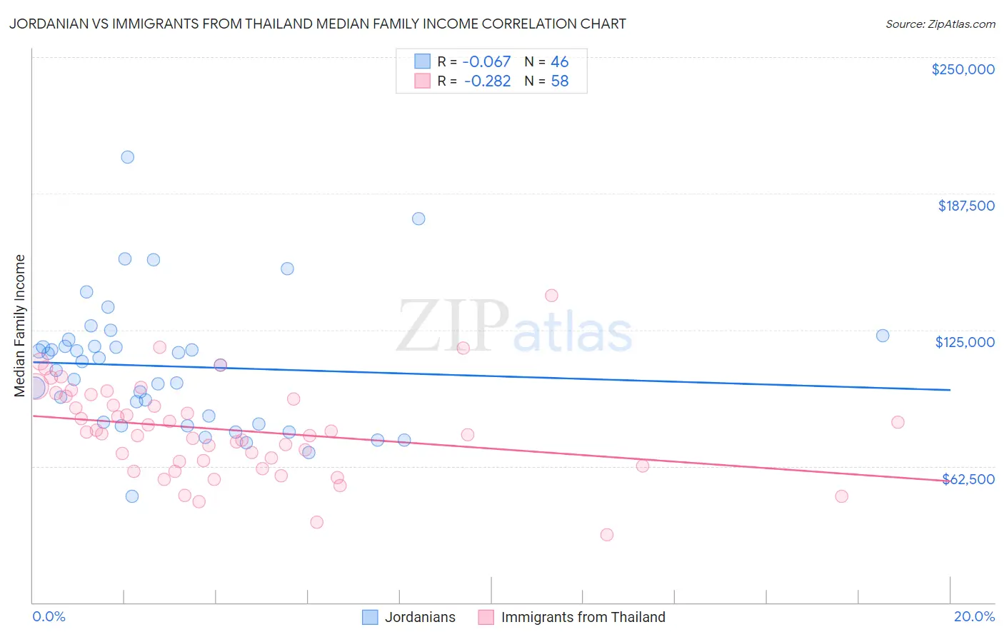 Jordanian vs Immigrants from Thailand Median Family Income