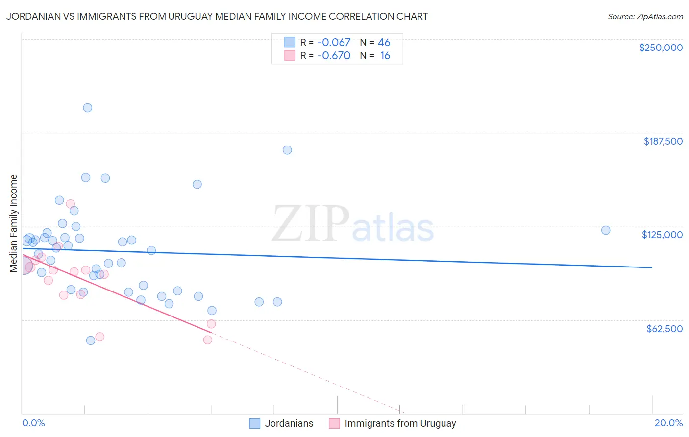 Jordanian vs Immigrants from Uruguay Median Family Income