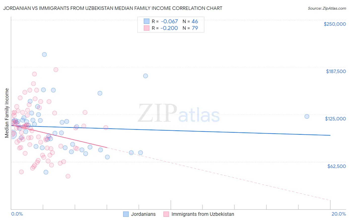 Jordanian vs Immigrants from Uzbekistan Median Family Income