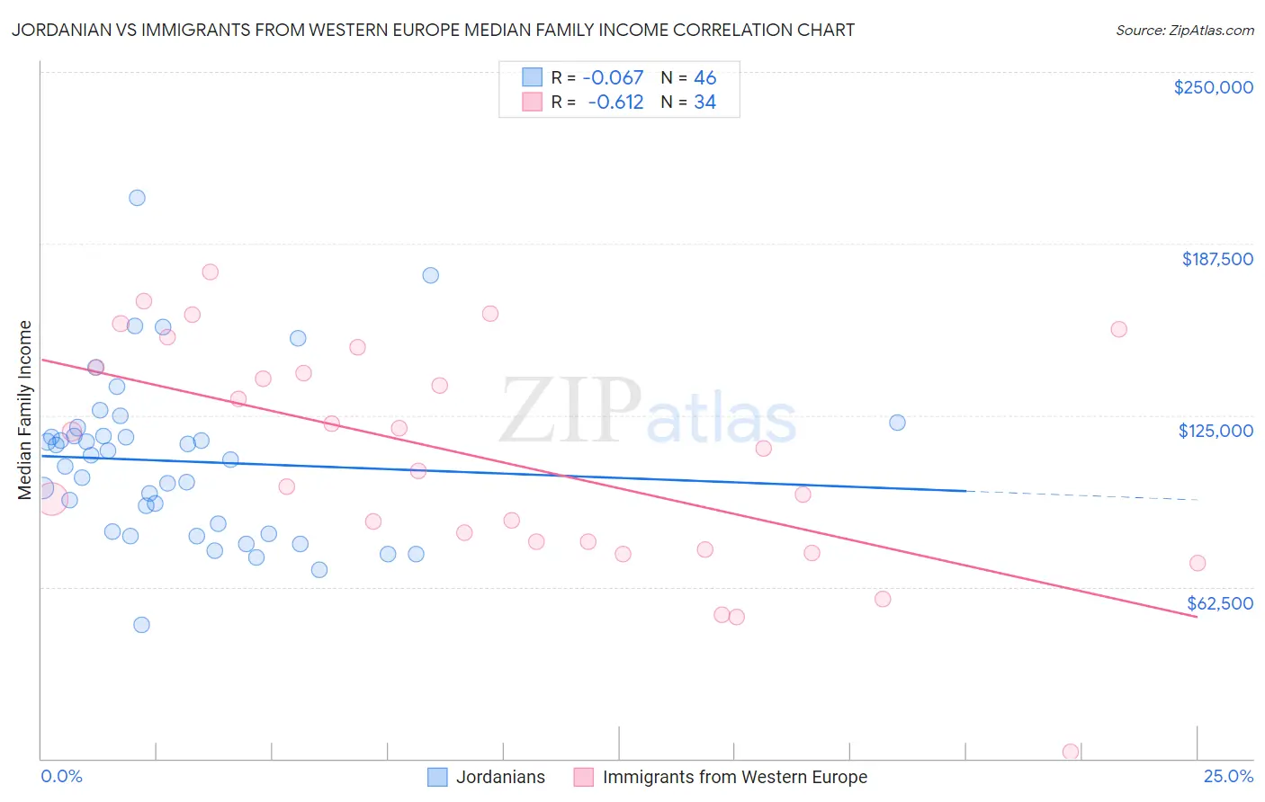 Jordanian vs Immigrants from Western Europe Median Family Income