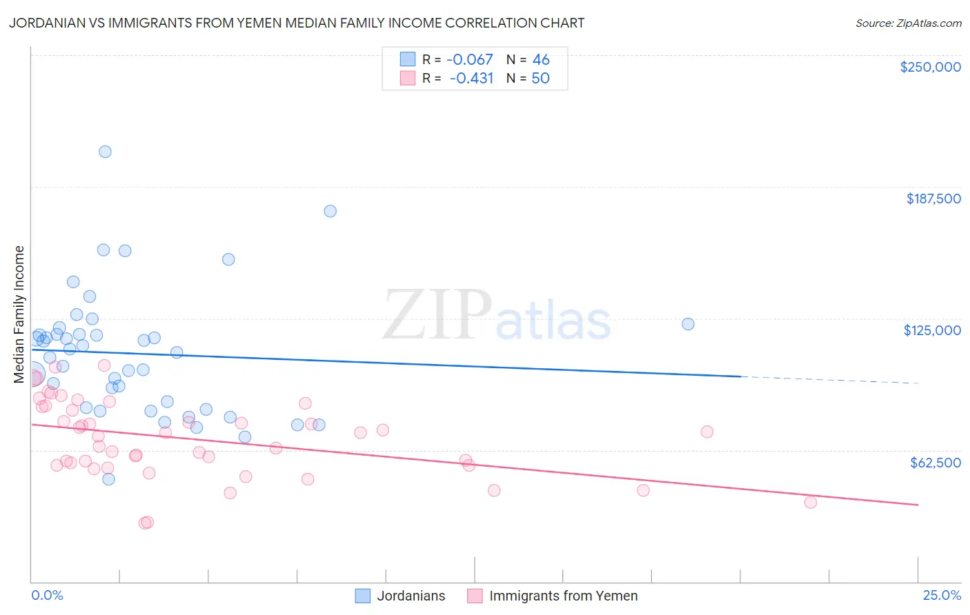 Jordanian vs Immigrants from Yemen Median Family Income