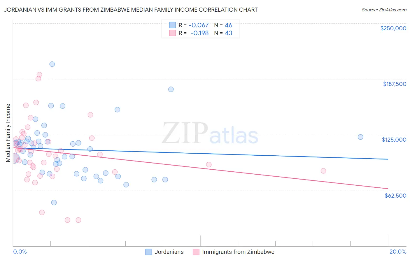 Jordanian vs Immigrants from Zimbabwe Median Family Income