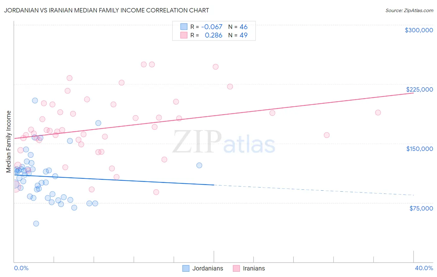Jordanian vs Iranian Median Family Income