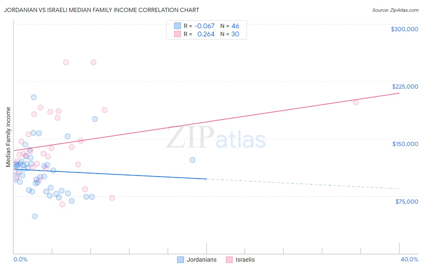 Jordanian vs Israeli Median Family Income