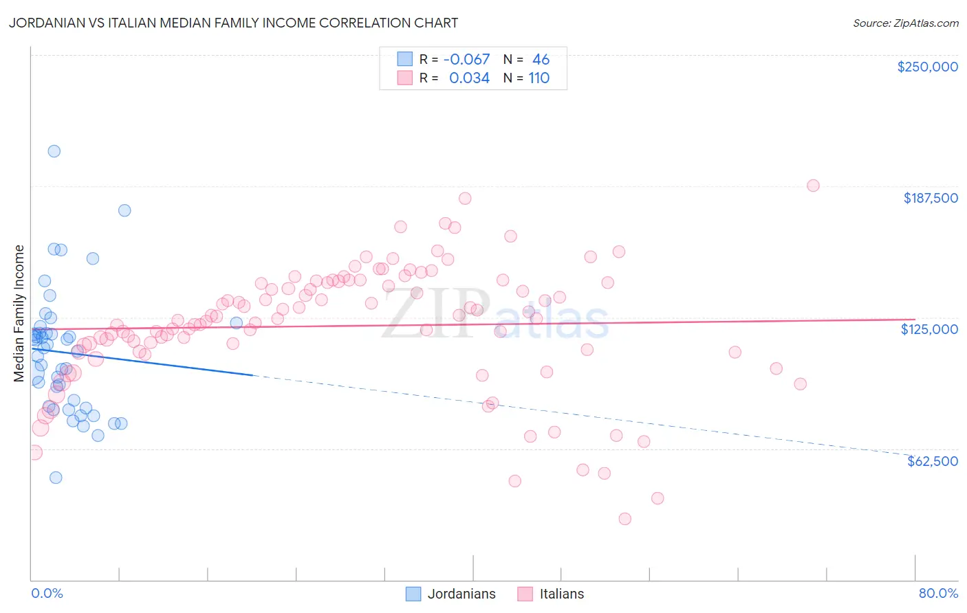 Jordanian vs Italian Median Family Income