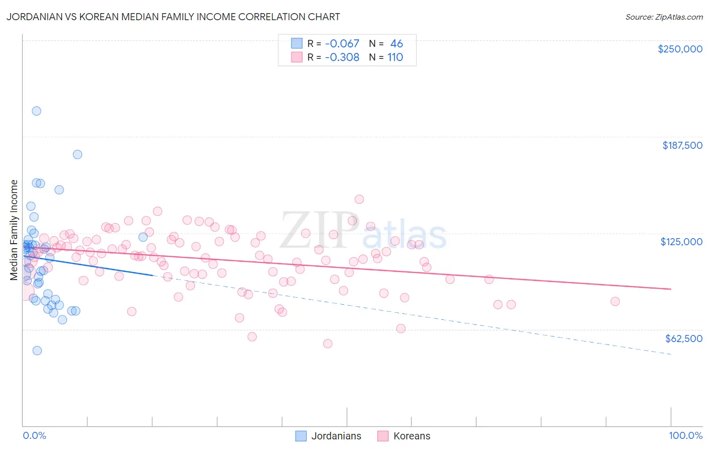 Jordanian vs Korean Median Family Income